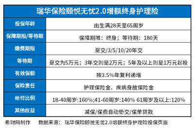 瑞華頤悅無憂2.0終身護(hù)理險(xiǎn)怎么樣?從現(xiàn)金價(jià)值預(yù)期收益率表看